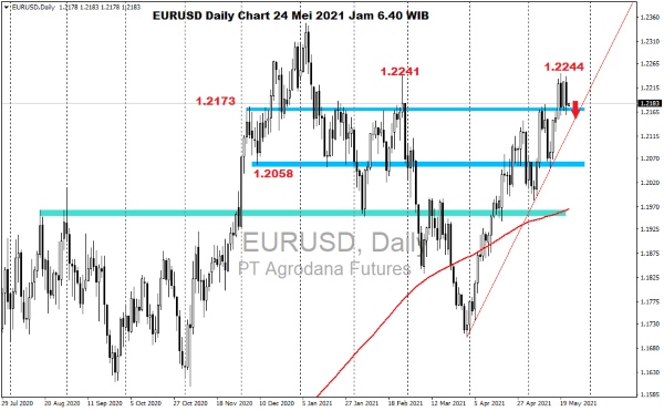 Pergerakan Harga Emas dan Forex Hari Ini 24 Mei 2021 kurs daily