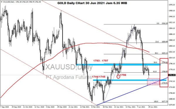 Pergerakan Harga Emas dan Forex Hari Ini 30 Juni 2021 gd