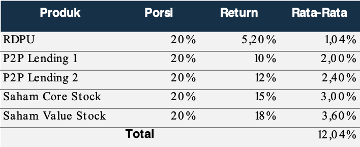 Contoh diversifikasi portofolio