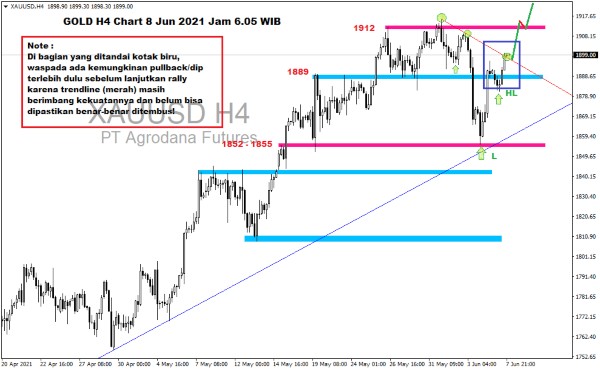 Pergerakan Harga Emas dan Forex Hari Ini 8 Juni 2021 gh4