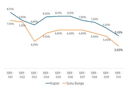 Inilah 5 Keuntungan Investasi SBR010 dan Cara Belinya - Finansialku 04