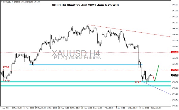 Pergerakan Harga Emas dan Forex Hari Ini 22 Juni 2021 gh4