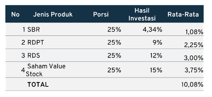 Inilah 5 Keuntungan Investasi SBR010 dan Cara Belinya - Finansialku 06