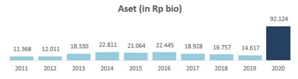 Company Update Analisis Prospek PT Multipolar Tbk. (MLPL) aset