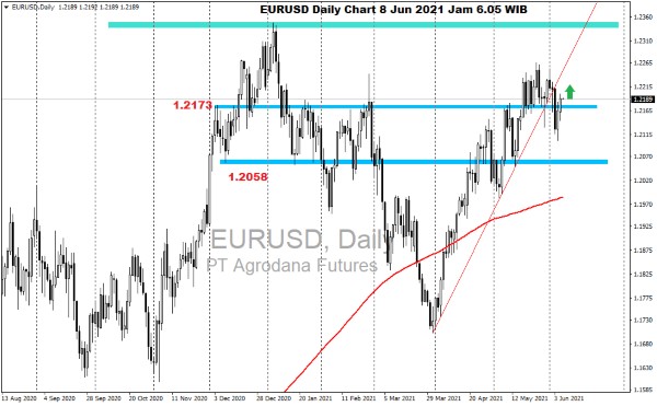 Pergerakan Harga Emas dan Forex Hari Ini 8 Juni 2021 fd