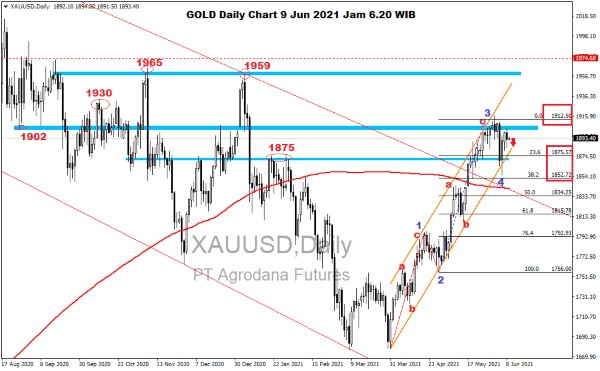 Pergerakan Harga Emas dan Forex Hari Ini 9 Juni 2021 gd