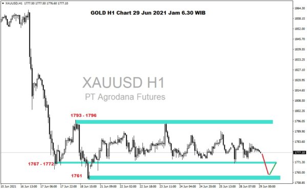 Pergerakan Harga Emas dan Forex Hari Ini 29 Juni 2021 gh1