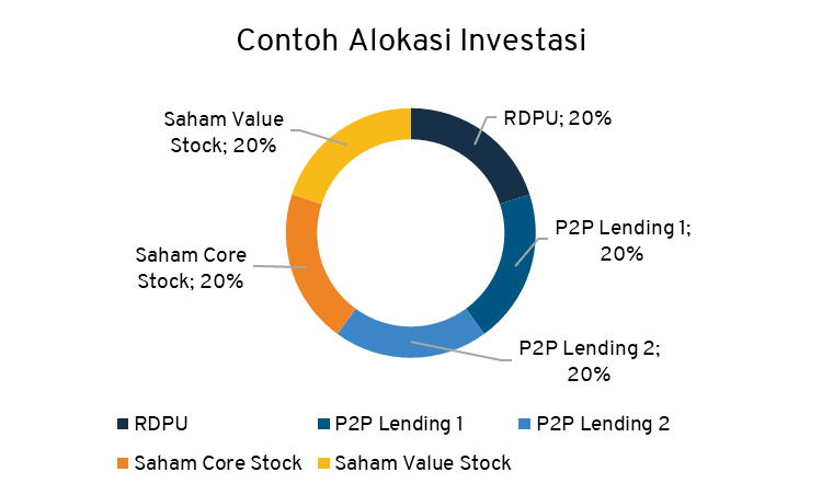 Contoh Alokasi Investasi