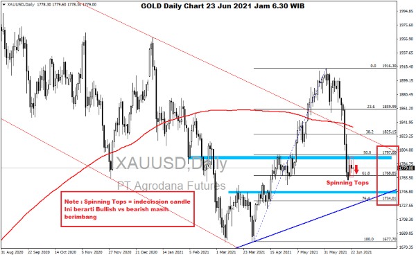 Pergerakan Harga Emas dan Forex Hari Ini 23 Juni 2021 gd