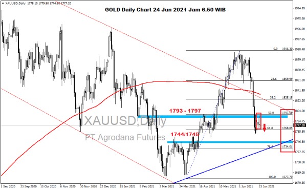 Pergerakan Harga Emas dan Forex Hari Ini 24 Juni 2021 gd