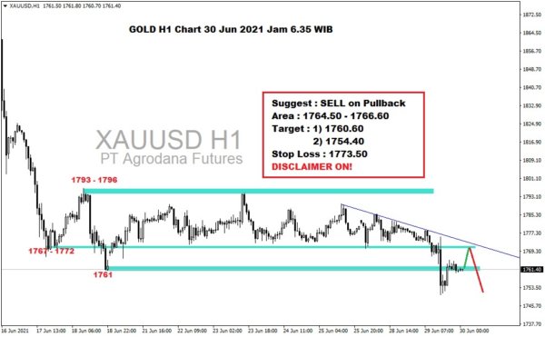 Pergerakan Harga Emas dan Forex Hari Ini 30 Juni 2021 gh1