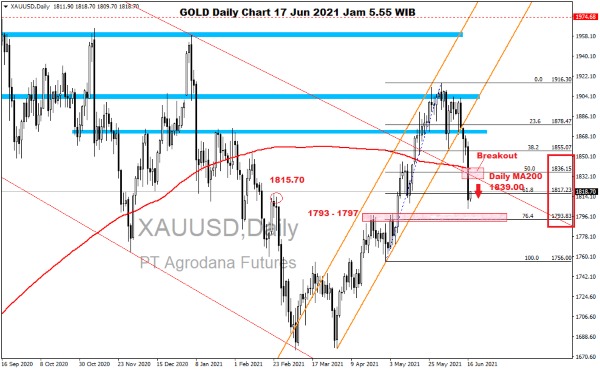 Pergerakan Harga Emas dan Forex Hari Ini 17 Juni 2021 gd