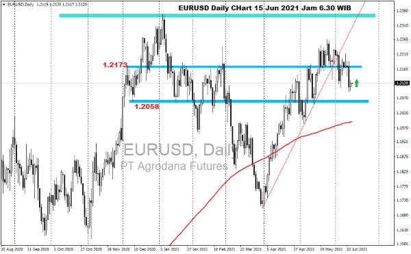 Pergerakan Harga Emas dan Forex Hari Ini 15 Juni 2021 fd