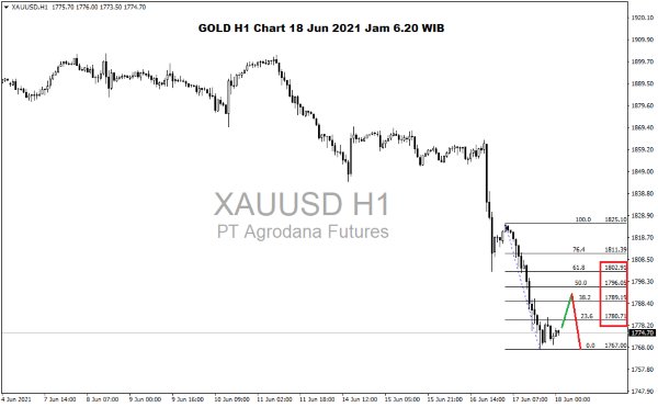 Pergerakan Harga Emas dan Forex Hari Ini 18 Juni 2021 gh1