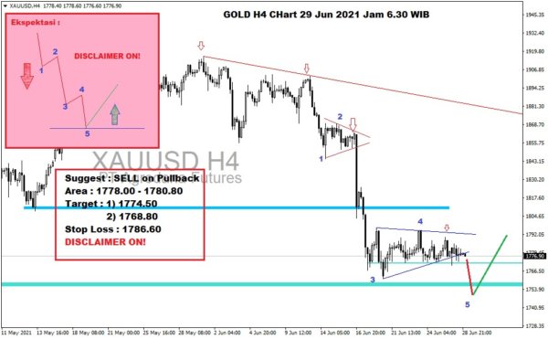 Pergerakan Harga Emas dan Forex Hari Ini 29 Juni 2021 gh4