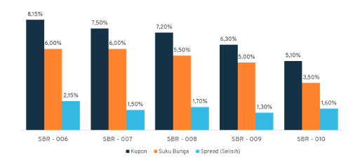 Inilah 5 Keuntungan Investasi SBR010 dan Cara Belinya - Finansialku 05