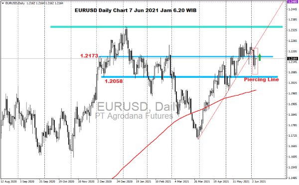 Pergerakan Harga Emas dan Forex Hari Ini 7 Juni 2021 kd