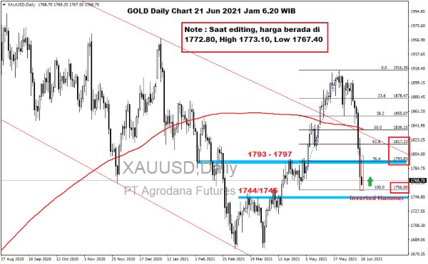 Pergerakan Harga Emas dan Forex Hari Ini 21 Juni 2021 gd