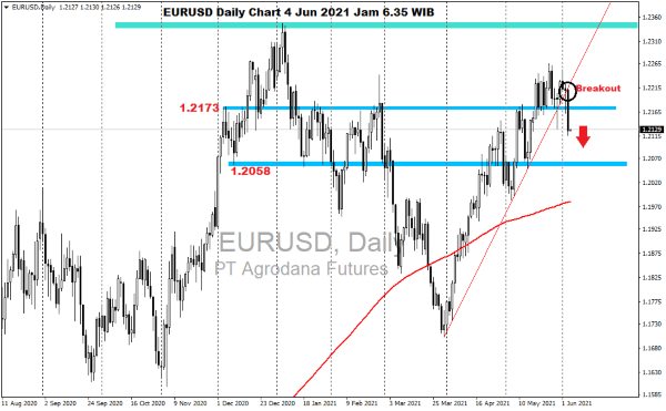 Pergerakan Harga Emas dan Forex Hari Ini 4 Juni 2021kd