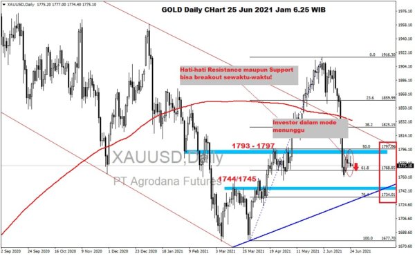 Pergerakan Harga Emas dan Forex Hari Ini 25 Juni 2021 gd