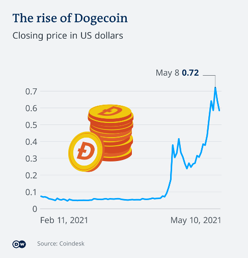 Harga kenaikan dogecoin dari 11 Februari - 10 Mei 2021