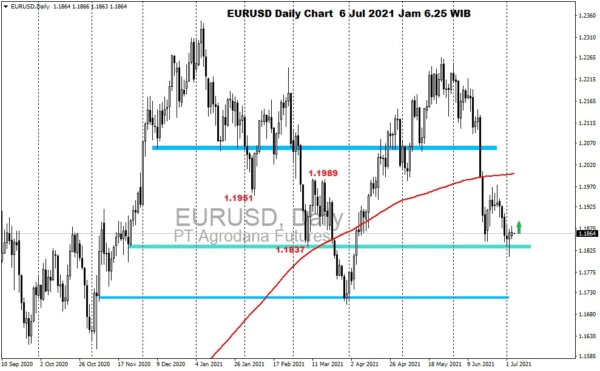 Pergerakan Harga Emas dan Forex Hari Ini 6 Juli 2021 fd