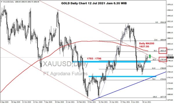 Pergerakan Harga Emas dan Forex Hari Ini 12 Juli 2021 gd