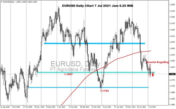 Pergerakan Harga Emas dan Forex Hari Ini 7 Juli 2021 fd