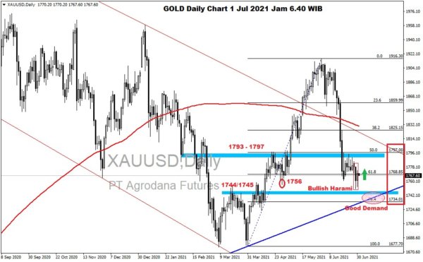 Pergerakan Harga Emas dan Forex Hari Ini 1 Juli 2021 gd