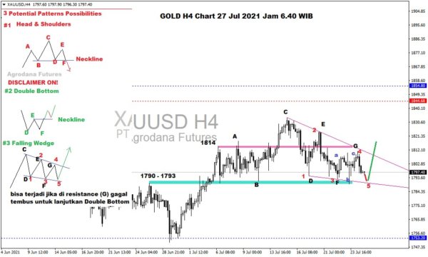 Pergerakan Harga Emas dan Forex Hari Ini 27 Juli 2021 gh4