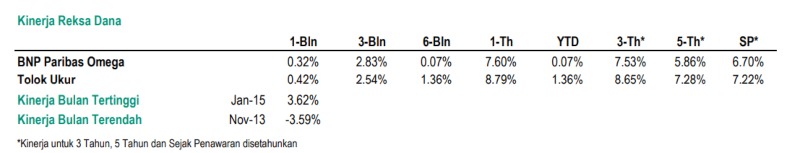 Kinerja Reksa Dana BNP Paribas Omega 2