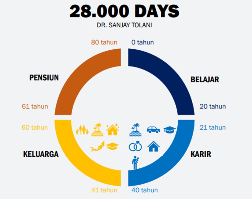 Buku DR. Sanjay Tolani berjudul 28000 Days