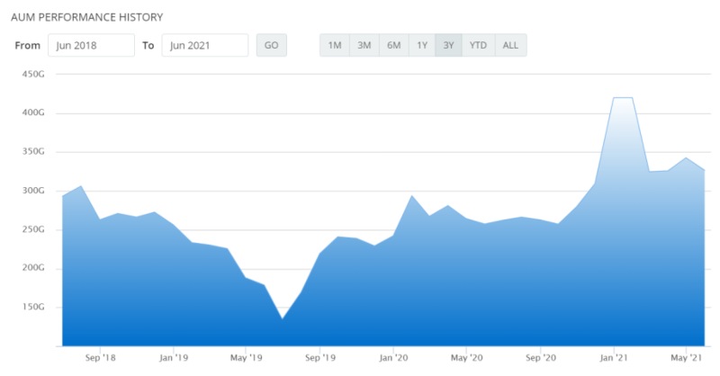 AUM Sucorinvest Maxi Fund.