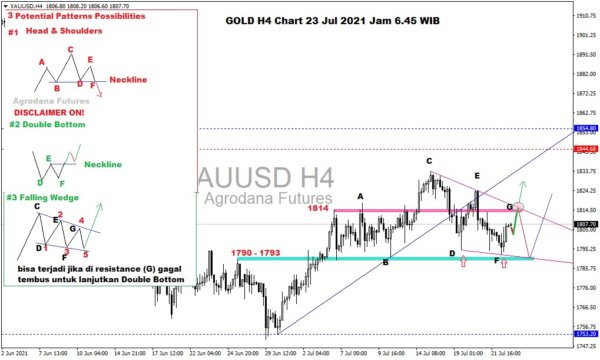 Pergerakan Harga Emas dan Forex Hari Ini 23 Juli 2021 gh4