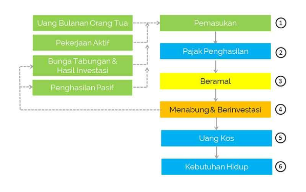 Cash flow mahasiswa saat memiliki penghasilan pasif