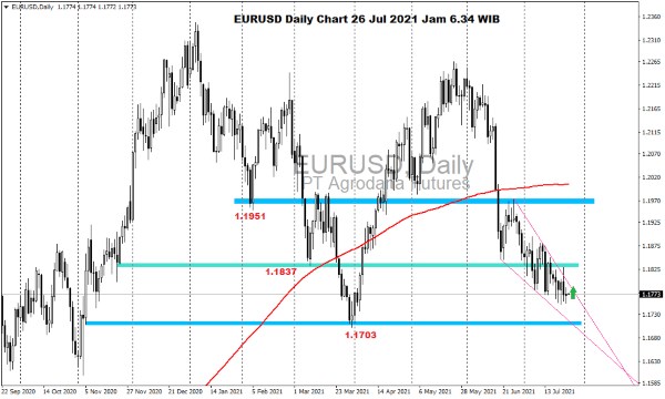 Pergerakan Harga Emas dan Forex Hari Ini 26 Jul 2021 fd