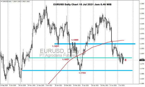 Pergerakan Harga Emas dan Forex Hari Ini 16 Juli 2021 fd