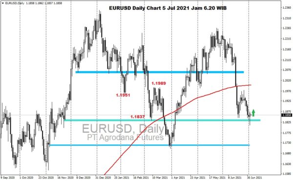 Pergerakan Harga Emas dan Forex Hari Ini 5 Jul 2021 fd