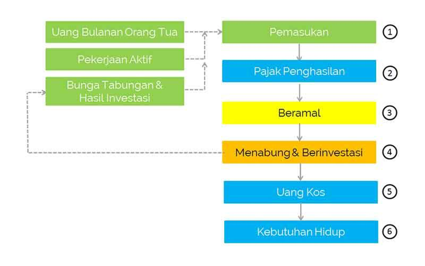 Cash flow mahasiswa saat memiliki penghasilan investasi