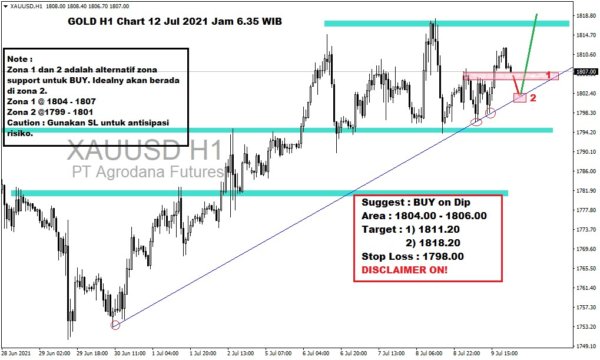 Pergerakan Harga Emas dan Forex Hari Ini 12 Juli 2021 gh1