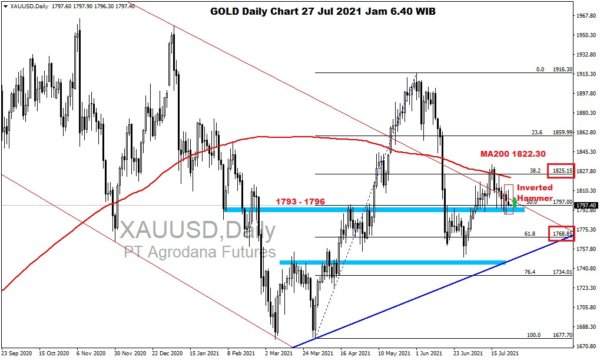 Pergerakan Harga Emas dan Forex Hari Ini 27 Juli 2021 gd