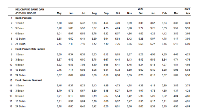 Tabel Suku Bunga Simpanan Berjangka Rupiah