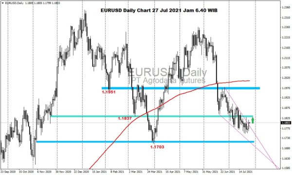 Pergerakan Harga Emas dan Forex Hari Ini 27 Juli 2021 fd