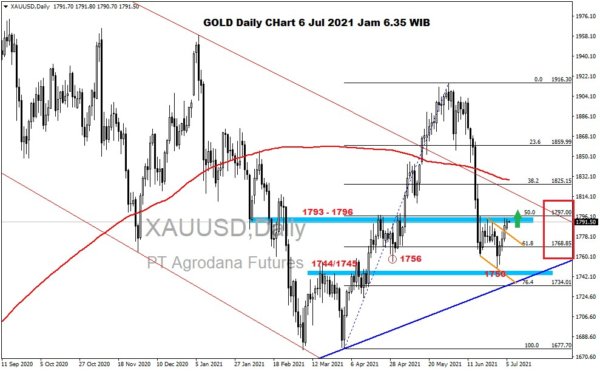 Pergerakan Harga Emas dan Forex Hari Ini 6 Juli 2021 gd