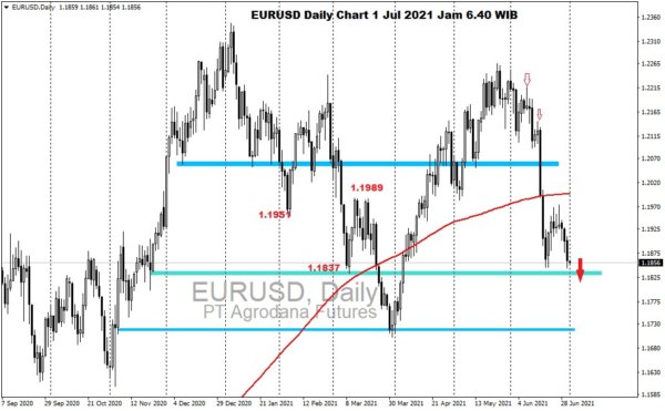 Pergerakan Harga Emas dan Forex Hari Ini 1 Juli 2021 fd