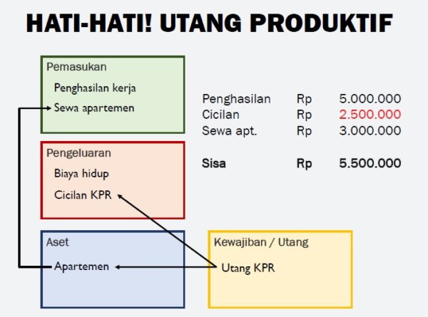 utang produktif