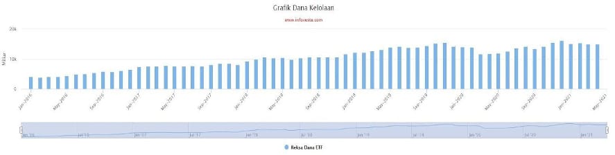 Grafik Dana Kelolaan Reksa Dana ETF