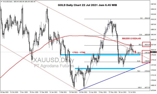 Pergerakan Harga Emas dan Forex Hari Ini 22 Juli 2021 gd