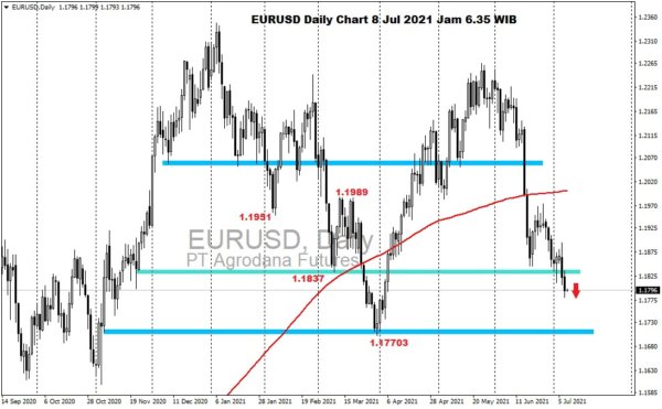 Pergerakan Harga Emas dan Forex Hari Ini 8 Juli 2021 fd