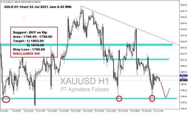 Pergerakan Harga Emas dan Forex Hari Ini 22 Juli 2021 gh1